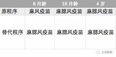 上海疾控：8月龄麻风疫苗缺货 将由麻腮风疫苗替代